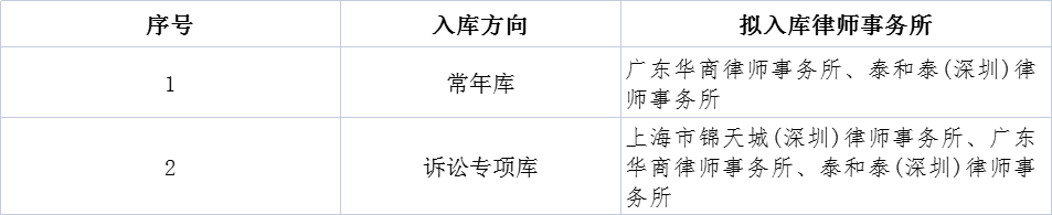 九洲集團(tuán)法律顧問備選庫（深圳區(qū)域）入庫 比選結(jié)果公示 
